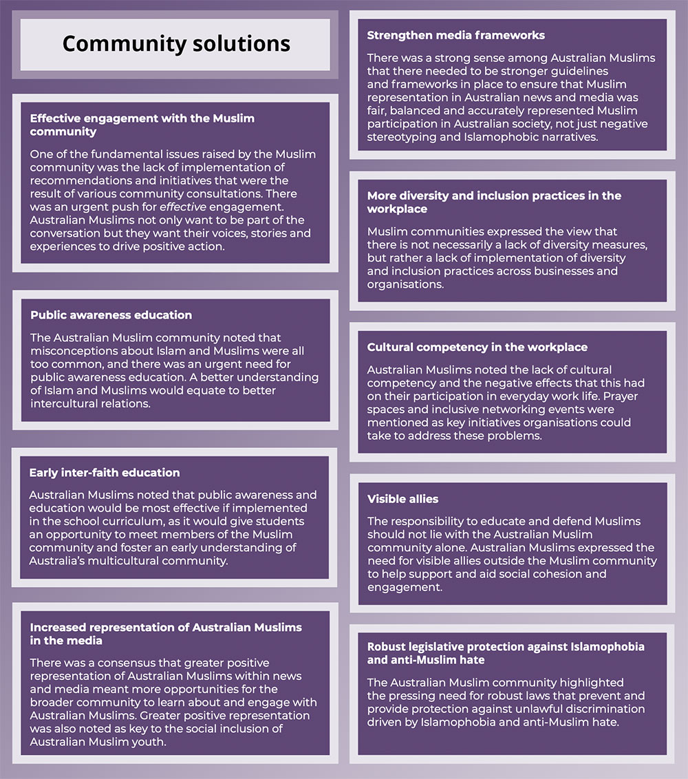 Community solutions poster. Effective engagement with the Muslim community One of the fundamental issues raised by the Muslim community was the lack of implementation of recommendations and initiatives that were the result of various community consultations. There was an urgent push for effective engagement. Australian Muslims not only want to be part of the conversation but they want their voices, stories and experiences to drive positive action.  Public awareness education The Australian Muslim community noted that misconceptions about Islam and Muslims were all too common, and there was an urgent need for public awareness education. A better understanding of Islam and Muslims would equate to better intercultural relations.  Early inter-faith education Australian Muslims noted that public awareness and education would be most effective if implemented in the school curriculum, as it would give students an opportunity to meet members of the Muslim community and foster an early understanding of Australia’s multicultural community.   Increased representation of Australian Muslims in the media There was a consensus that greater positive representation of Australian Muslims within news and media meant more opportunities for the broader community to learn about and engage with Australian Muslims. Greater positive representation was also noted as key to the social inclusion of Australian Muslim youth.  Strengthen media frameworks There was a strong sense among Australian Muslims that there needed to be stronger guidelines and frameworks in place. This would ensure that Muslim representation in Australian news and media was fair, balanced and accurately represented Muslim participation in Australian society, rather than reflectingot just negative stereotypes and Islamophobic narratives.  More diversity and inclusion practices in the workplace Muslim communities expressed the view that there is not necessarily a lack of diversity measures, but rather a lack of implementation of diversity and inclusion practices