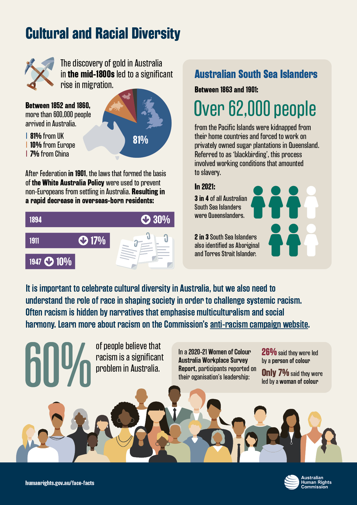 Visual representation of facts from the Cultural and Racial Diversity Fact Sheet. The contents of the facts depicted in these graphics are shared on this page in text format.