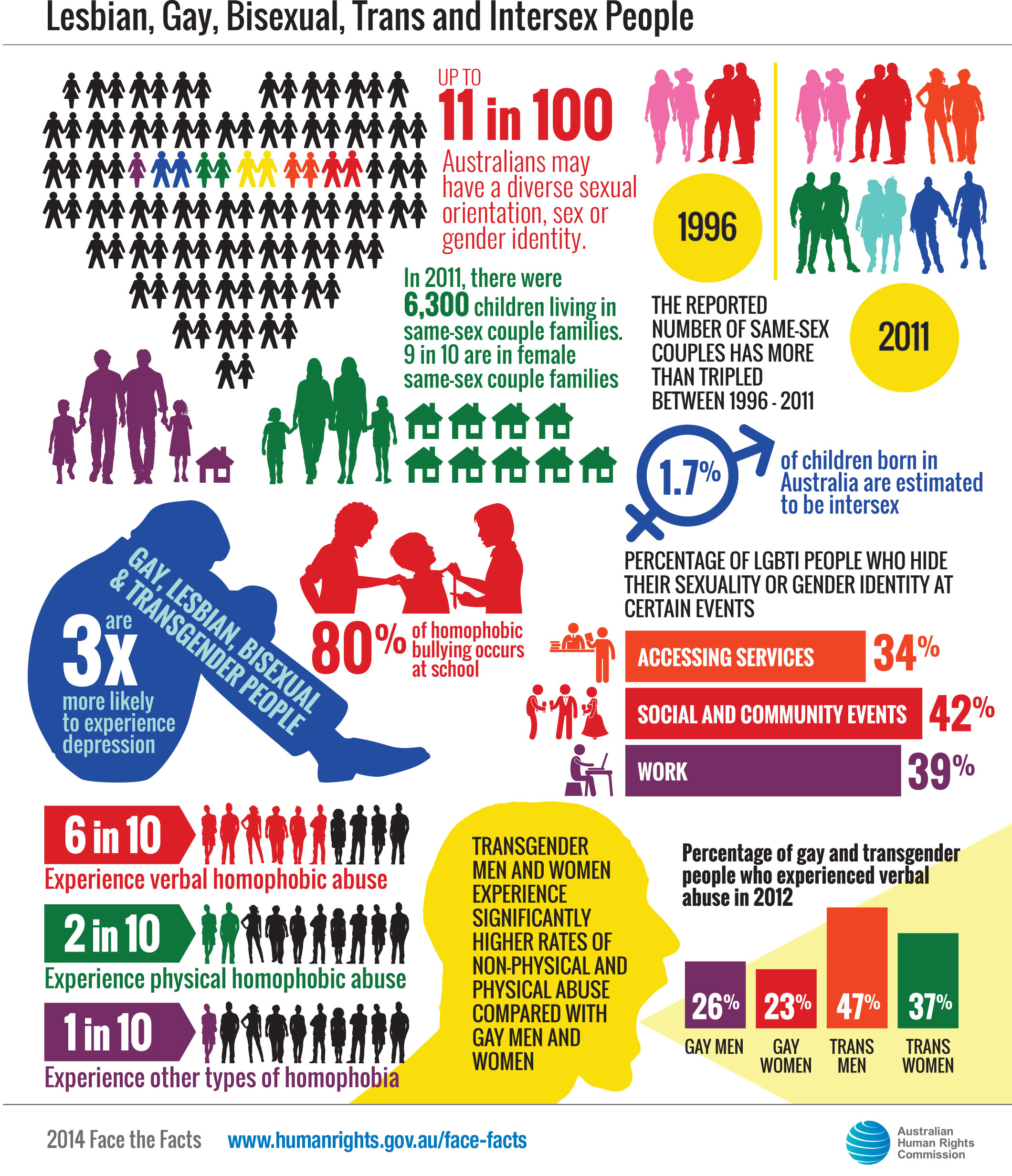 Face the facts lesbian, gay, bisexual, trans and intersex people statistics