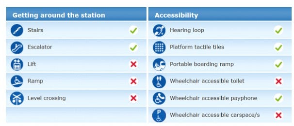 Checklist of accessible features at a train station with ticks or crosses next to each item.