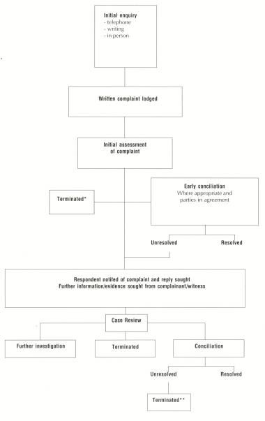 The Complaint Handling Process