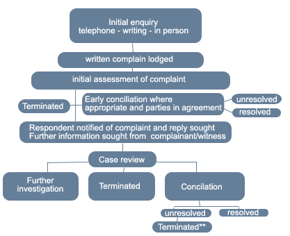 The Complaint Handling Process