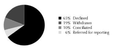 65% Declined 19% Withdrawn 10% Conciliated, 6% Referred for reporting