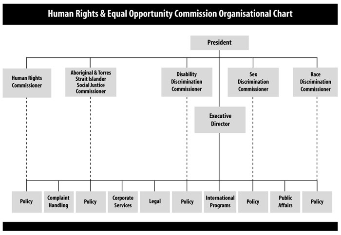 HREOC Organisational Chart. Please email webfeedback@humanrights.gov.au if you require this information in a more accessible format. 