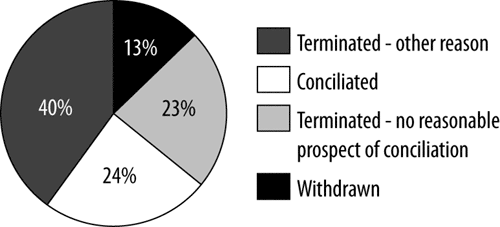 Chart 2: Racial Discrimination Act - outcomes of finalised complaints