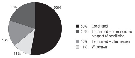 Pie chart of Sex Discrimination Act: Conciliated 53%, Terminated - no reasonable prospect of conciliation	20%, Terminated - other reason 16%, Withdrawn 11%