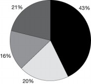 Pie graph