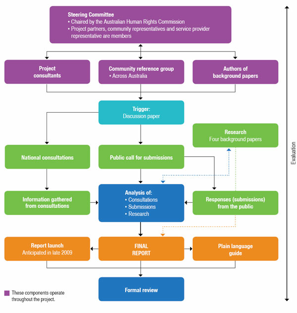 Project Methodology diagram