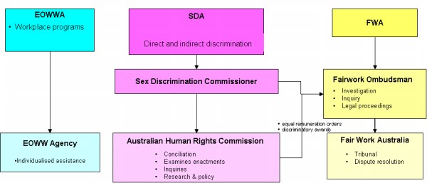 Diagram - the relationships between the institutions established by the three main gender equality Acts, along with the Australian Human Rights Commission established under the Australian Human Rights Commission Act 1986 (Cth) (AHRC Act). 