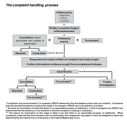 The complaint handling process