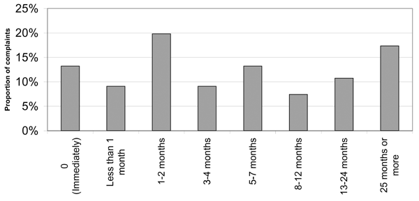 Length of complainant's employment at first incidence of harassment