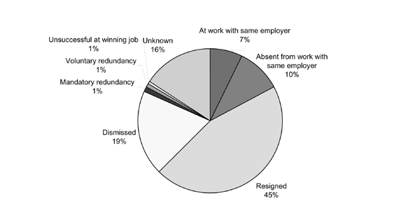 Employment status of complainant at time complaint made to HREOC