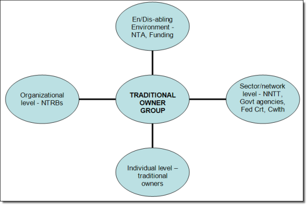 Diagram : CAPACITY DEVELOPMENT AND NATIVE TITLE. email webfeedback@humanrights.gov.au if you require the information in a more accessible format