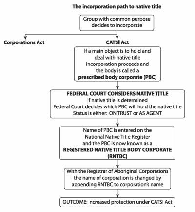 The incorporation path to native title (flowchart)