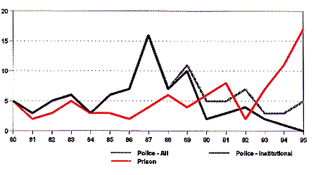 fig 2.5 Custodial Authority 1980-1995