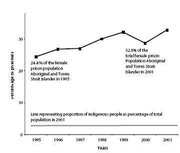 Graph 10: Aboriginal and Torres Strait Islander female prisoners 1995 - 2001 : If you require this data in a more accessible format please email webfeedback@humanrights.gov.au