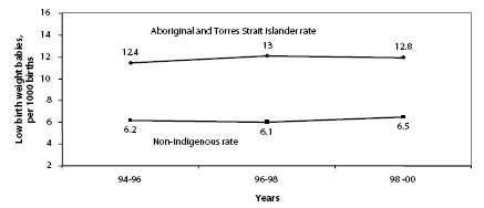 Graph 4: Low birth weight babies 1994 - 2000 : If you require this data in a more accessible format please email webfeedback@humanrights.gov.au