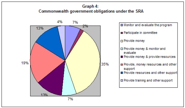 Graph 4: Commonwealth government obligations under the SRA