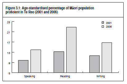 A graph titled 'Age-standardised percentage of<br />
M%26#257;ori population proficient in te reo (2001 and 2006)' visually depicting<br />
the analysis and description. Click here to go to the indicator's data page. 