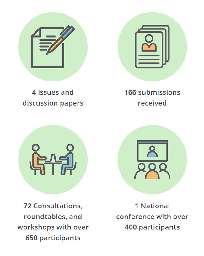 4 issues and discussion papers. 166 submissions received. 72 consultations, roundtables and workshops with over 650 participants. 1 national conference with over 400 participants