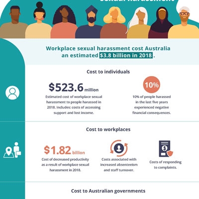 Infographic - The financial cost of workplace sexual harassment